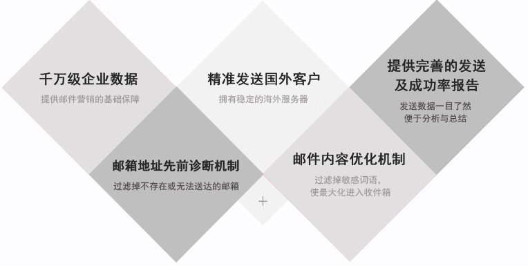 電子郵件融入到社交媒體之中，可以獲取更好的營銷效果。事實上，65％的B2B營銷者已經集成了電子郵件和社交媒體的整合，其行業(yè)水平提高了51％